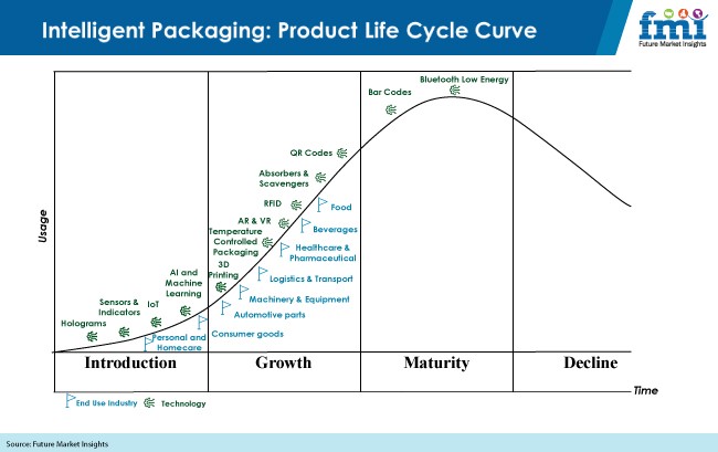Nutraceutical industry adopting intelligent packaging tech