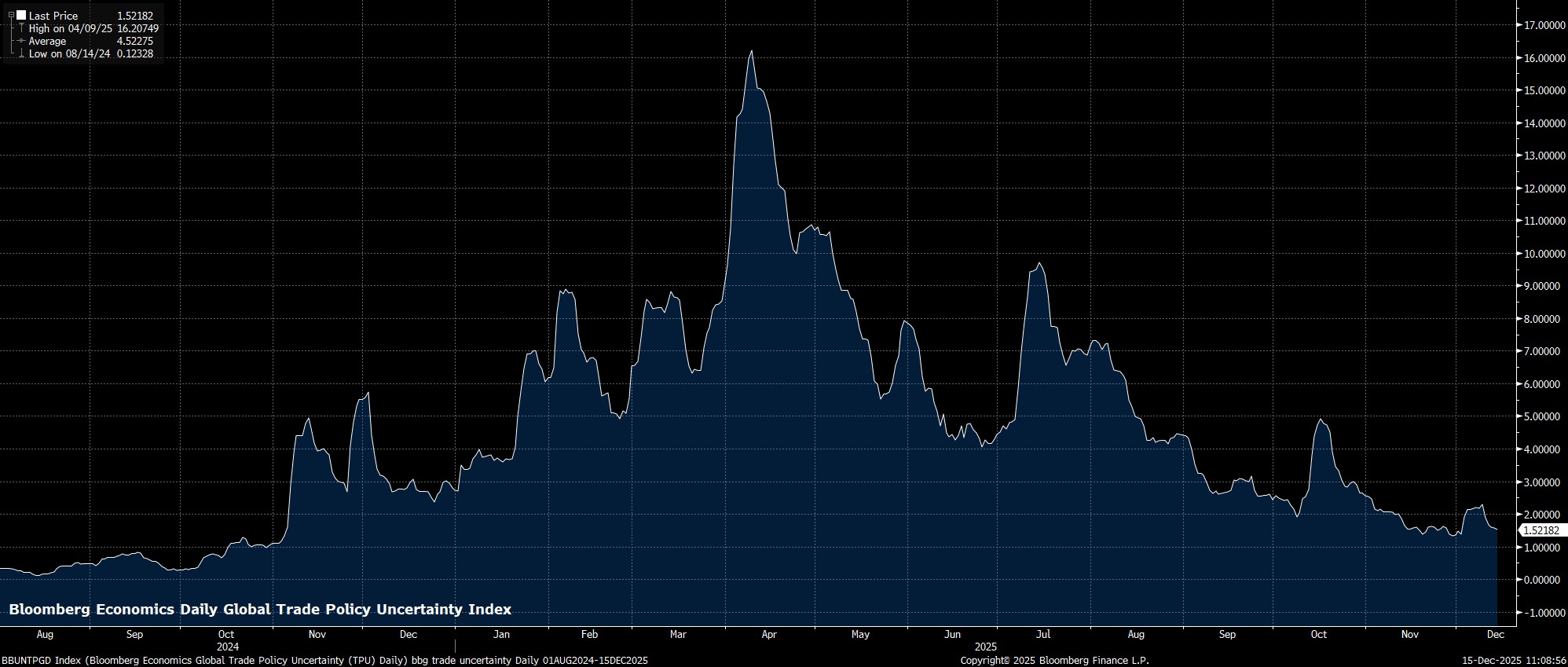 BBUNTPGD_Index_(Bloomberg_Econom_2025-12-15_11-08-53.jpg