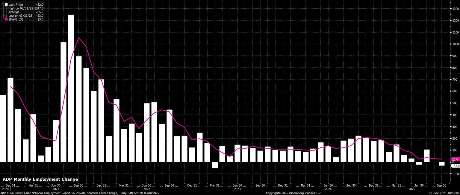 ADP_CHNG_Index_(ADP_National_Emp_2025-11-03_10-51-54.jpg