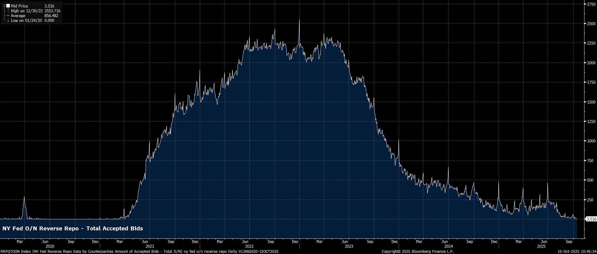 RRPQTOON_Index_(NY_Fed_Reverse_R_2025-10-15_10-45-29.jpg