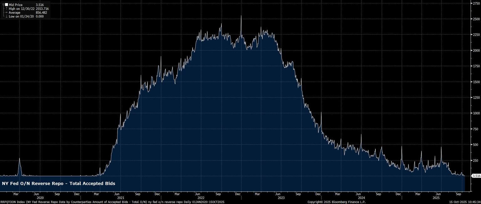 RRPQTOON_Index_(NY_Fed_Reverse_R_2025-10-15_10-45-29.jpg
