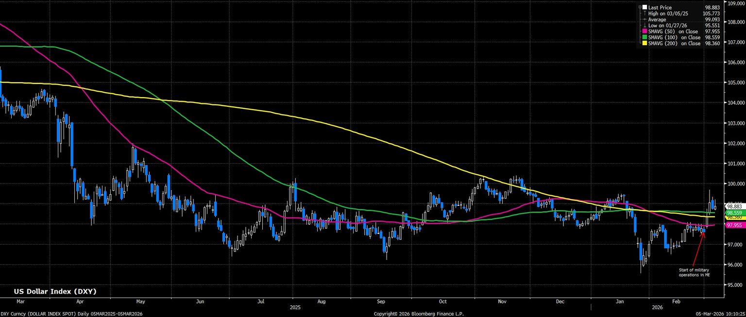 DXY_Curncy_(DOLLAR_INDEX_SPOT)_D_2026-03-05_10-10-14.jpg