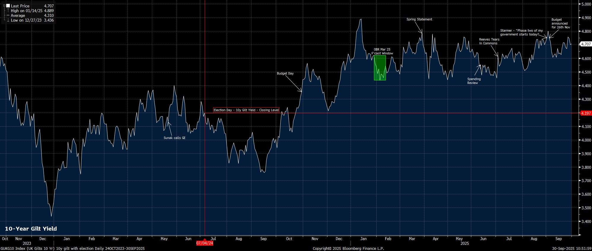 GUKG10_Index_(UK_Gilts_10_Yr)_10_2025-09-30_10-51-51.jpg