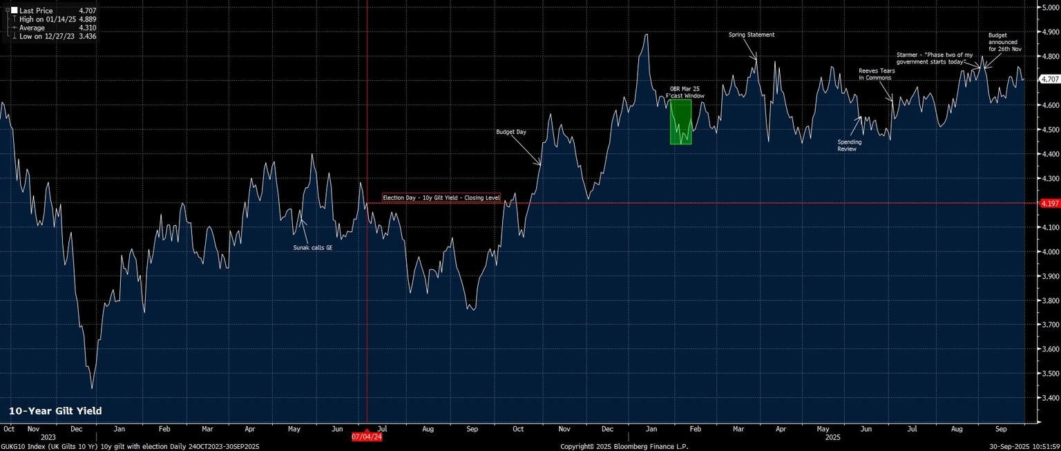 GUKG10_Index_(UK_Gilts_10_Yr)_10_2025-09-30_10-51-51.jpg