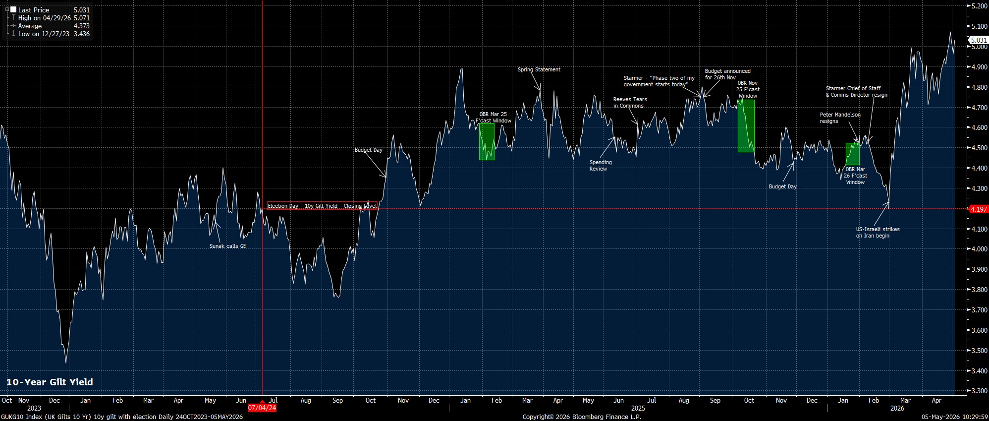 GUKG10_Index_(UK_Gilts_10_Yr)_10_2026-05-05_10-29-48.jpg