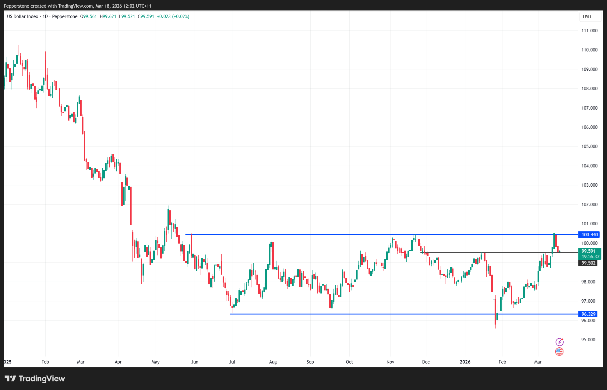 USDX_2026-03-18_12-02-27.png