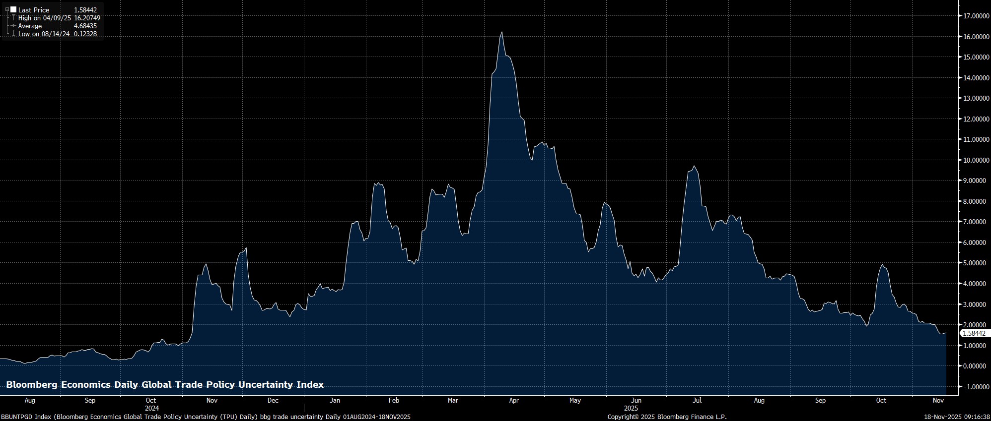 BBUNTPGD_Index_(Bloomberg_Econom_2025-11-18_09-16-35.jpg