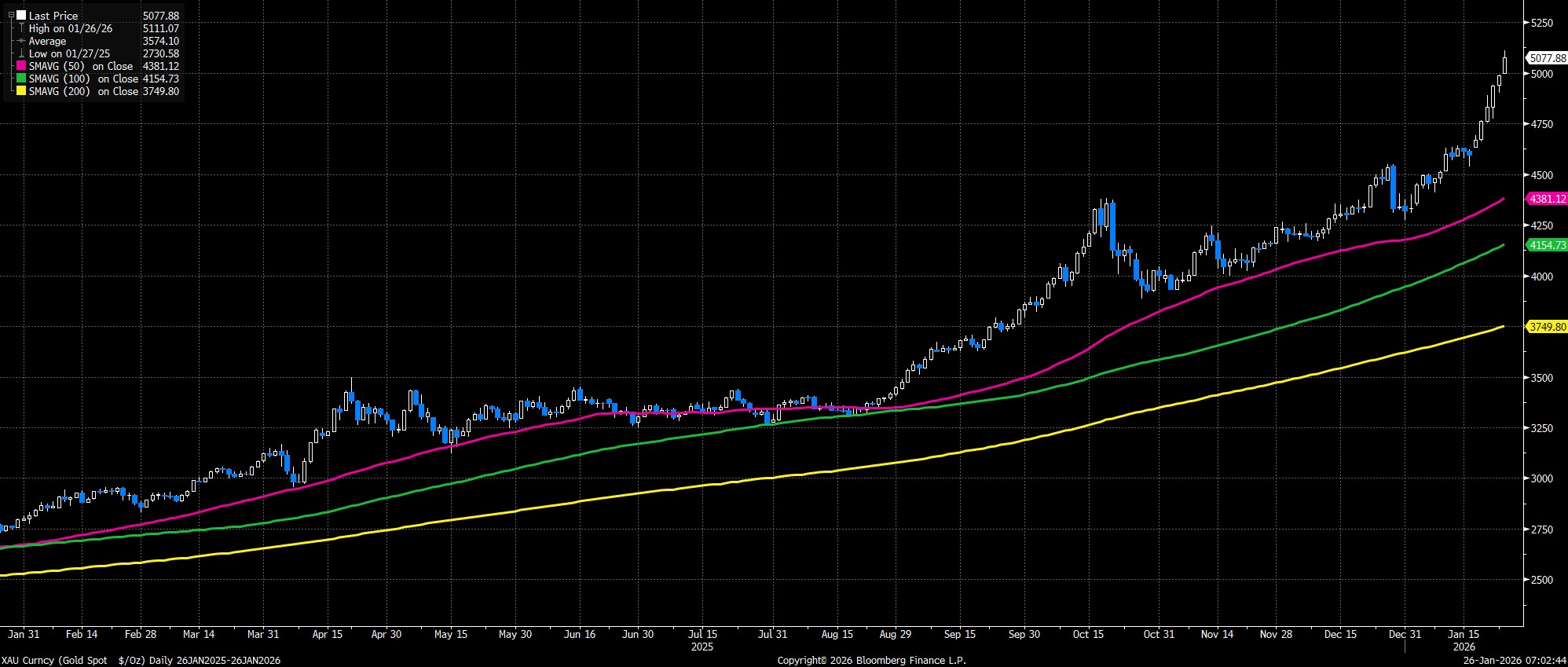 XAU_Curncy_(Gold_Spot_$_Oz)_Da_2026-01-26_07-02-40.jpg