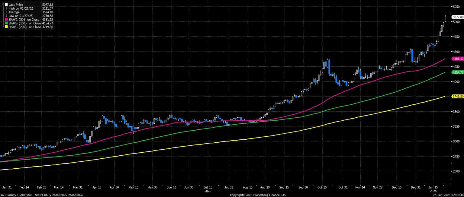 XAU_Curncy_(Gold_Spot_$_Oz)_Da_2026-01-26_07-02-40.jpg