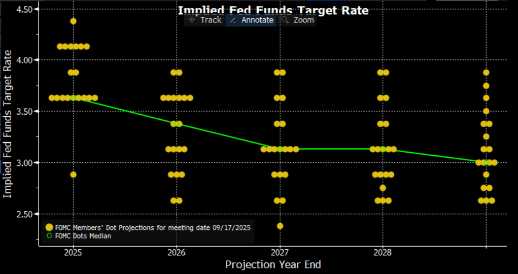 dot_plot_2025-09-22.png