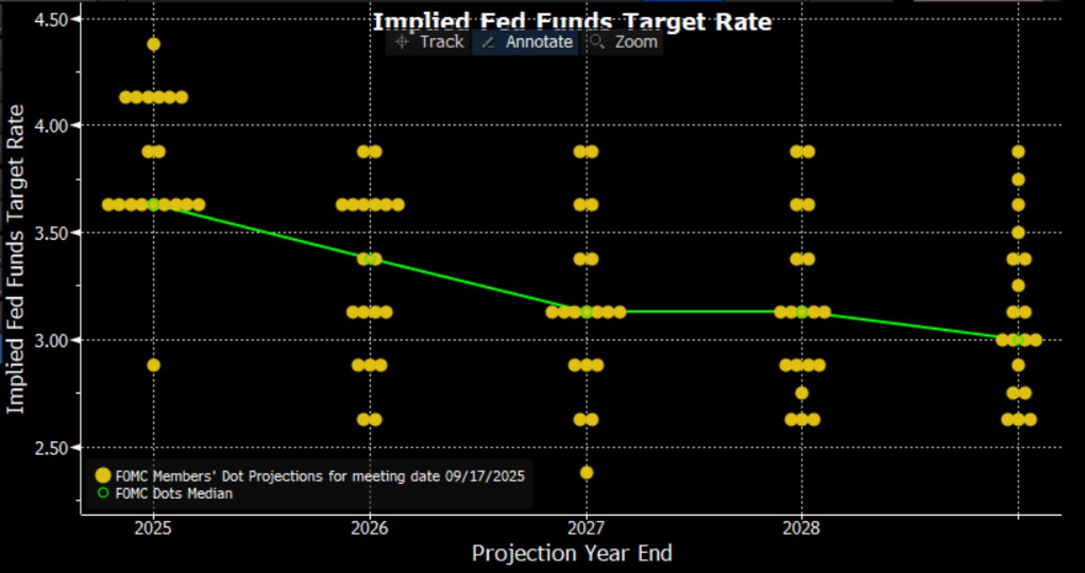 dot_plot_2025-09-22.png