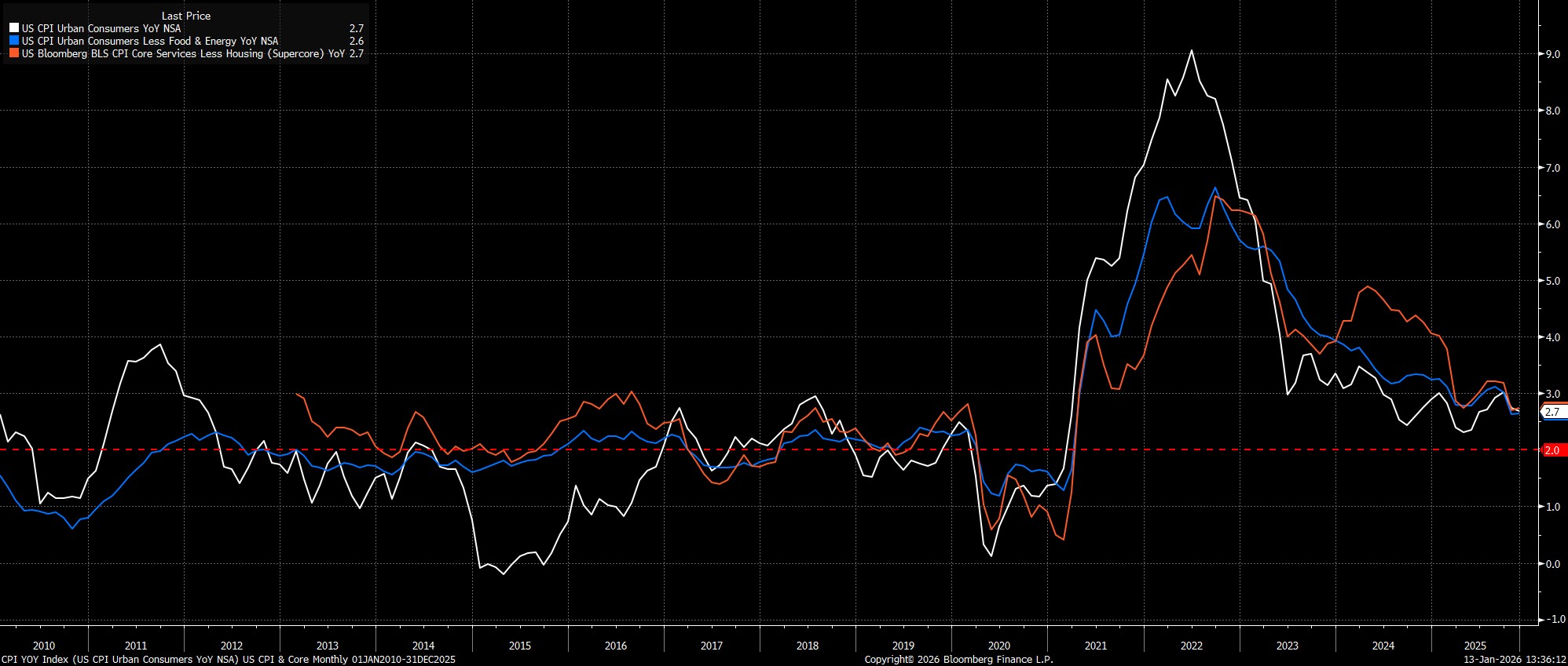 CPI_YOY_Index_(US_CPI_Urban_Cons_2026-01-13_13-35-56.jpg