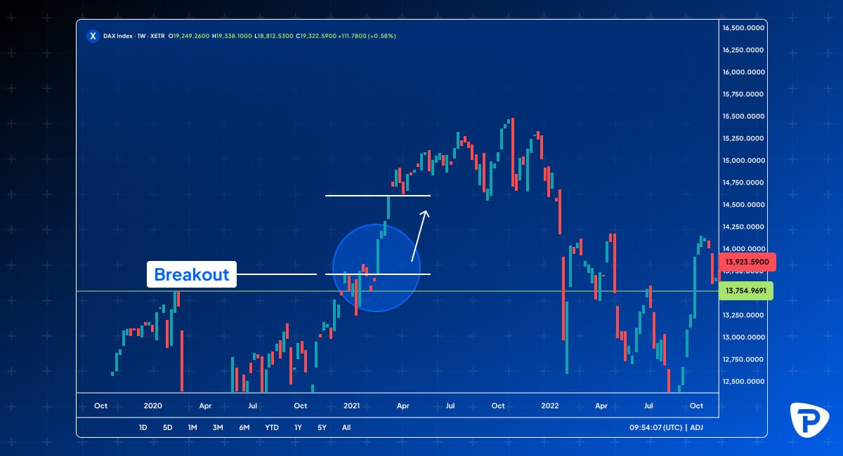 A_chart_of_the_DAX_Index_showing_a_breakout_in_April_2021_with_highlighted_price_levels_and_trends_from_October_2020_to_October_2023.jpg
