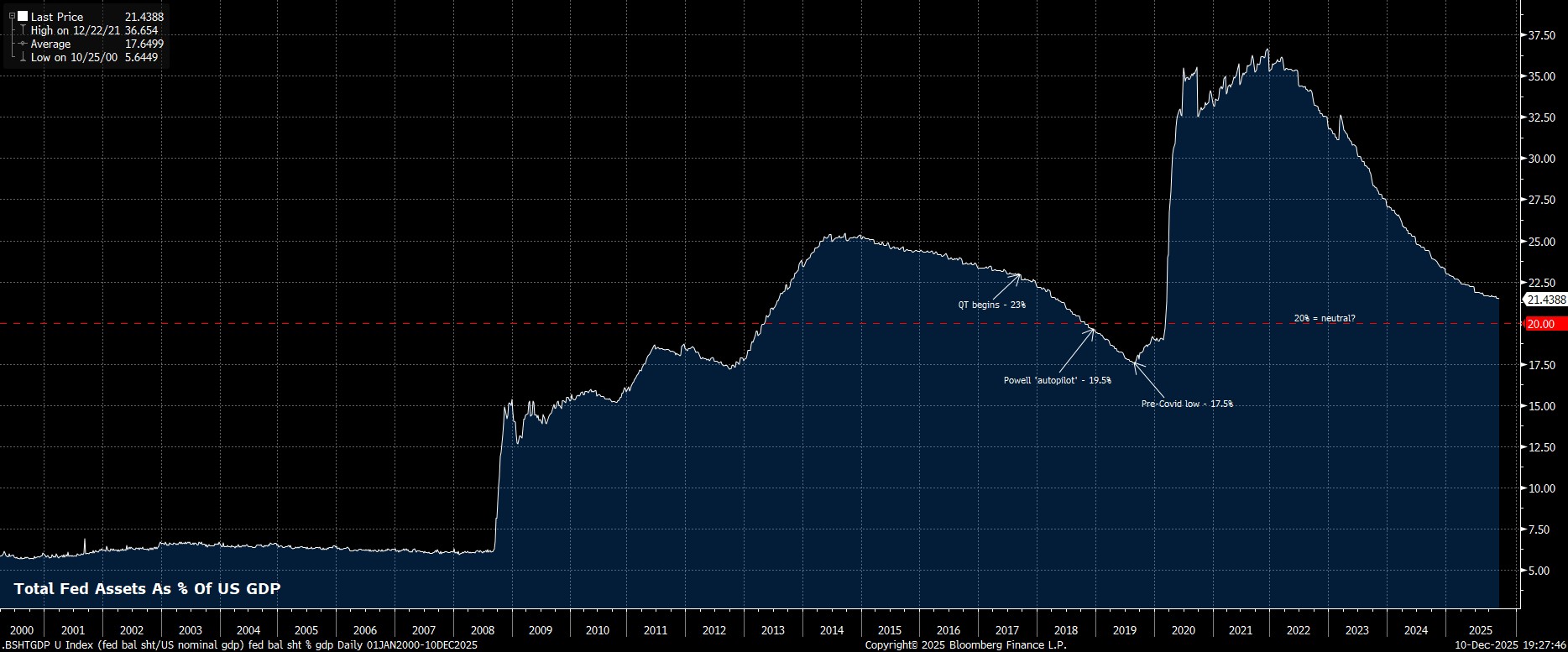 _BSHTGDP_U_Index_(fed_bal_sht_US_2025-12-10_19-27-37.jpg