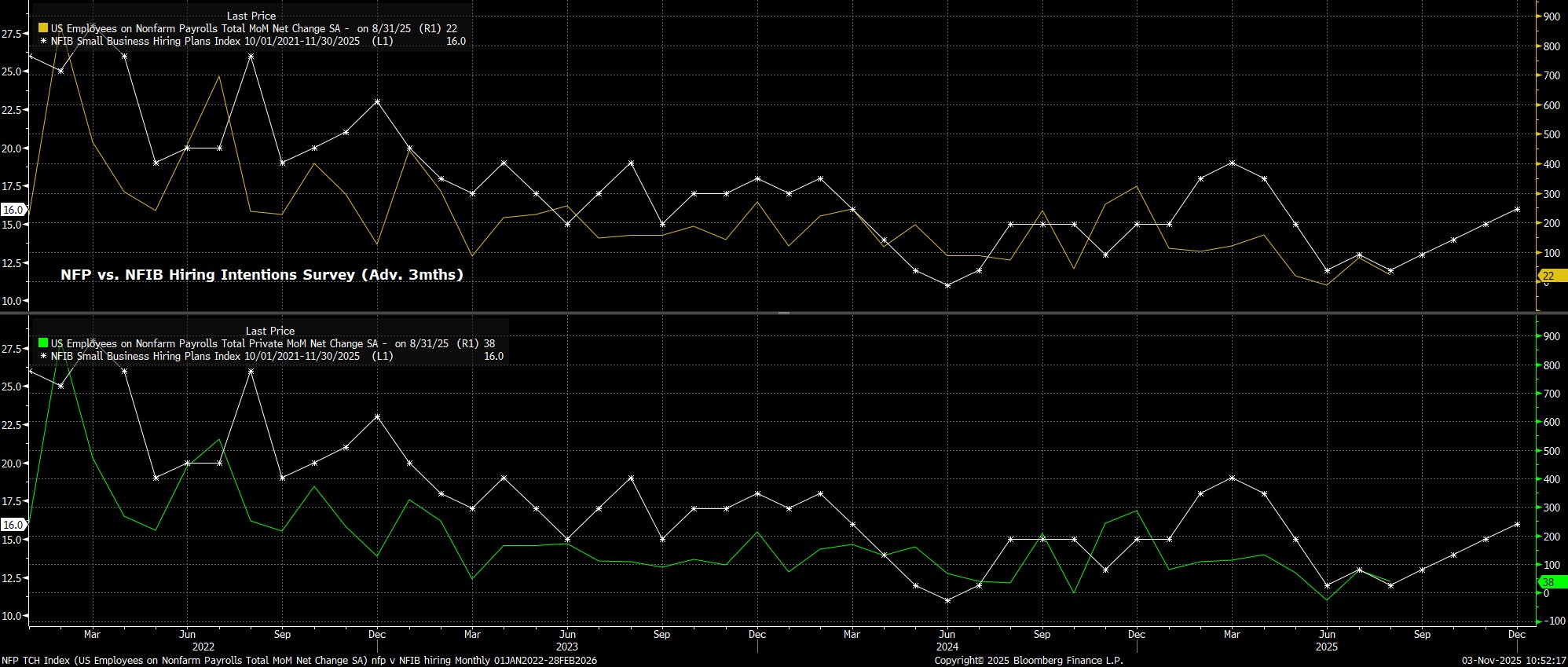 NFP_TCH_Index_(US_Employees_on_N_2025-11-03_10-52-14.jpg