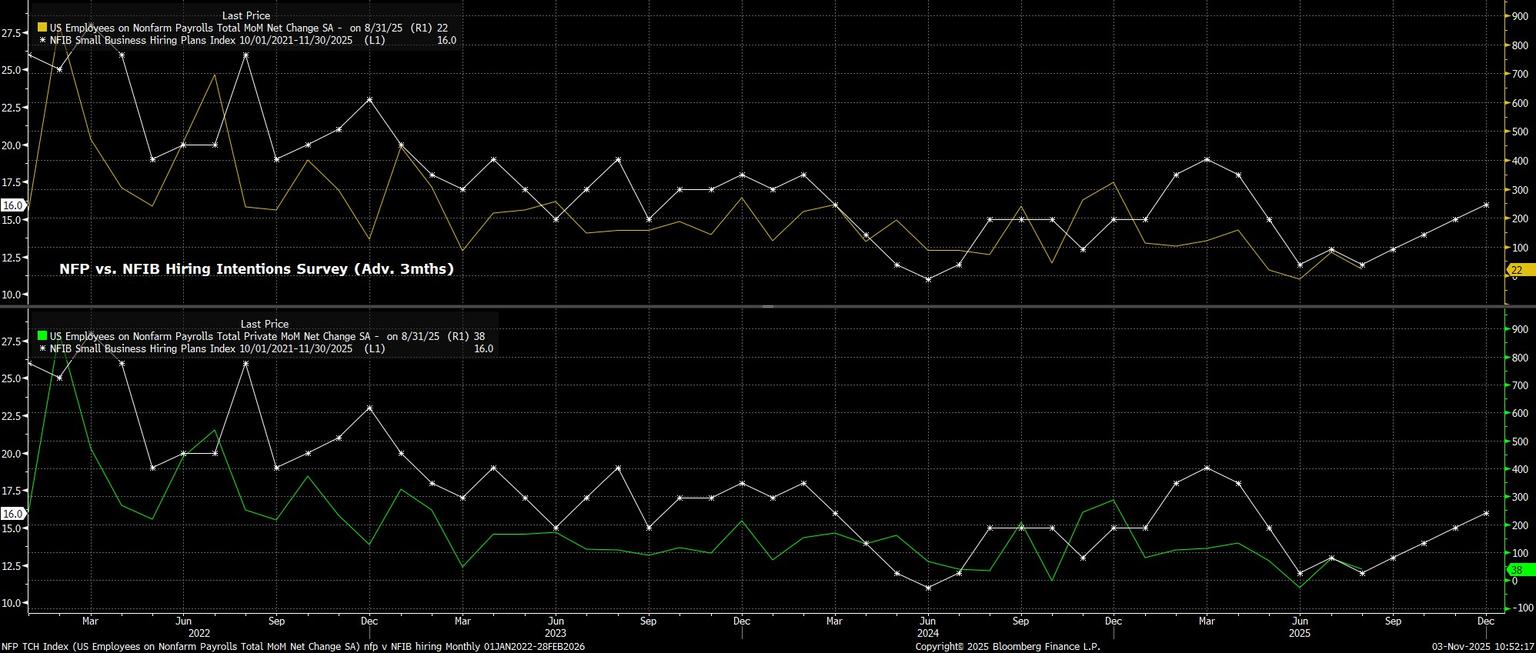 NFP_TCH_Index_(US_Employees_on_N_2025-11-03_10-52-14.jpg
