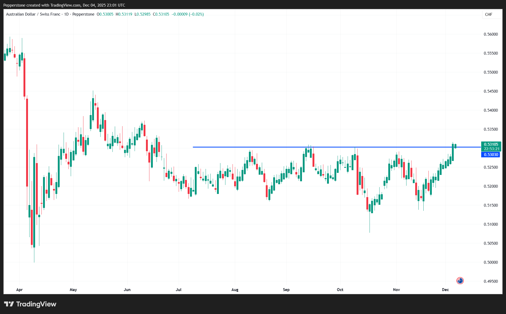 AUDCHF_2025-12-05_10-01-38.png
