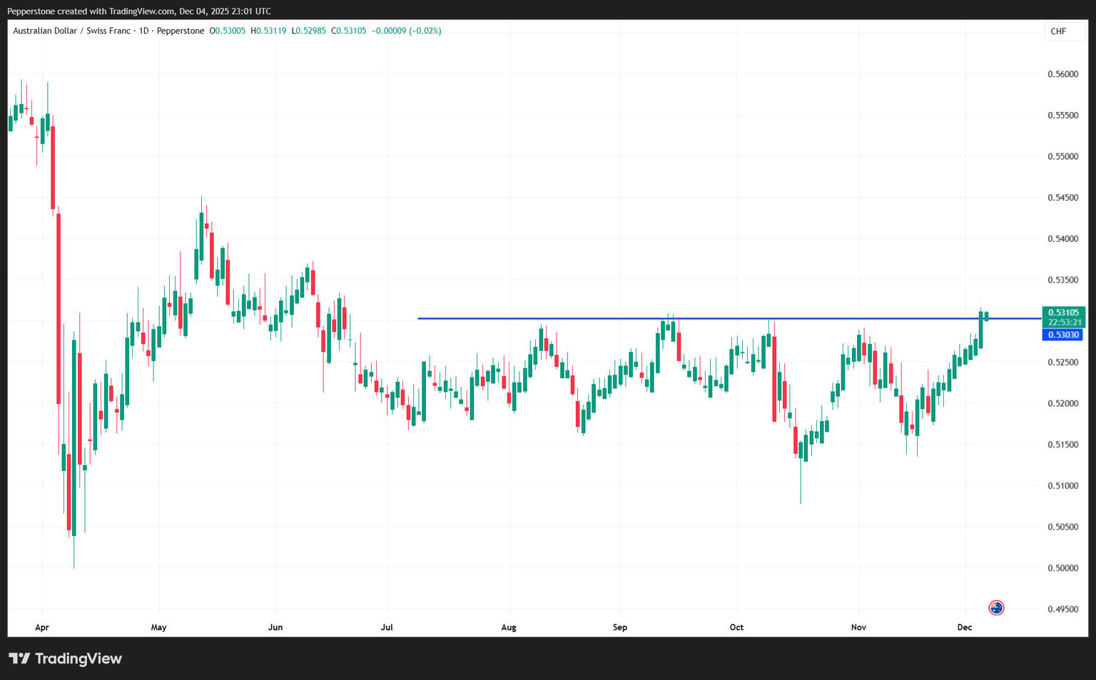AUDCHF_2025-12-05_10-01-38.png