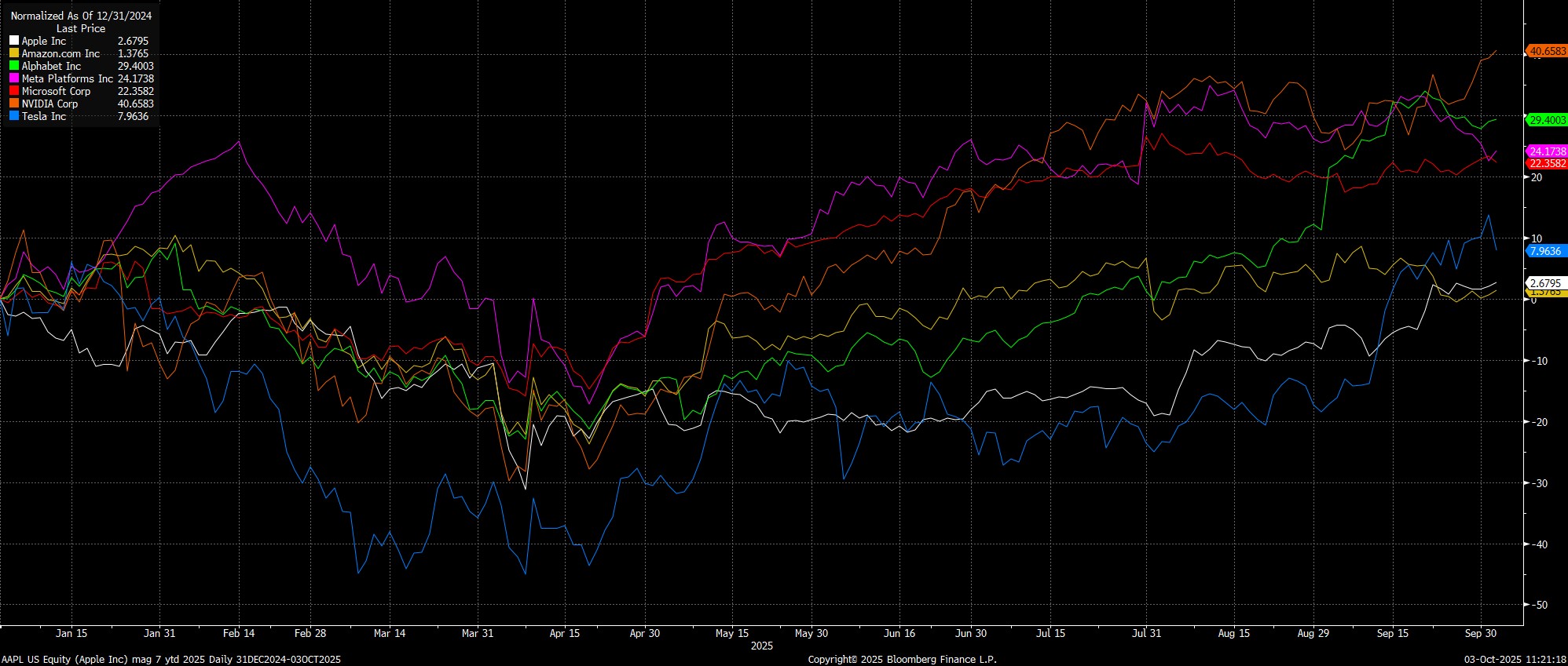 AAPL_US_Equity_(Apple_Inc)_mag_7_2025-10-03_11-21-14.jpg