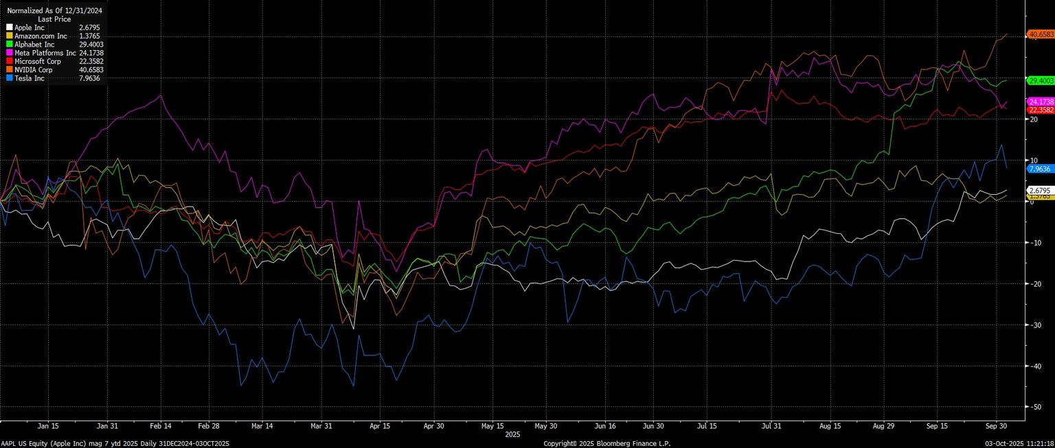 AAPL_US_Equity_(Apple_Inc)_mag_7_2025-10-03_11-21-14.jpg