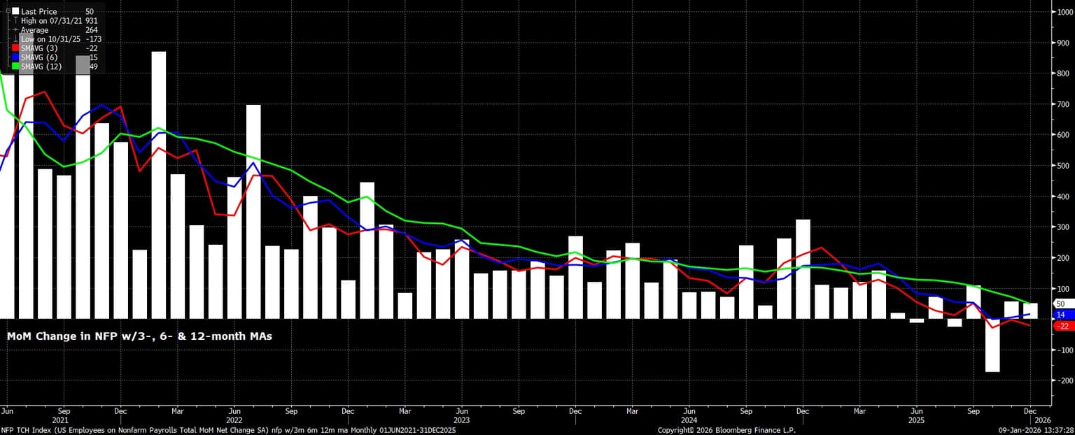 NFP_TCH_Index_(US_Employees_on_N_2026-01-09_13-37-22.jpg