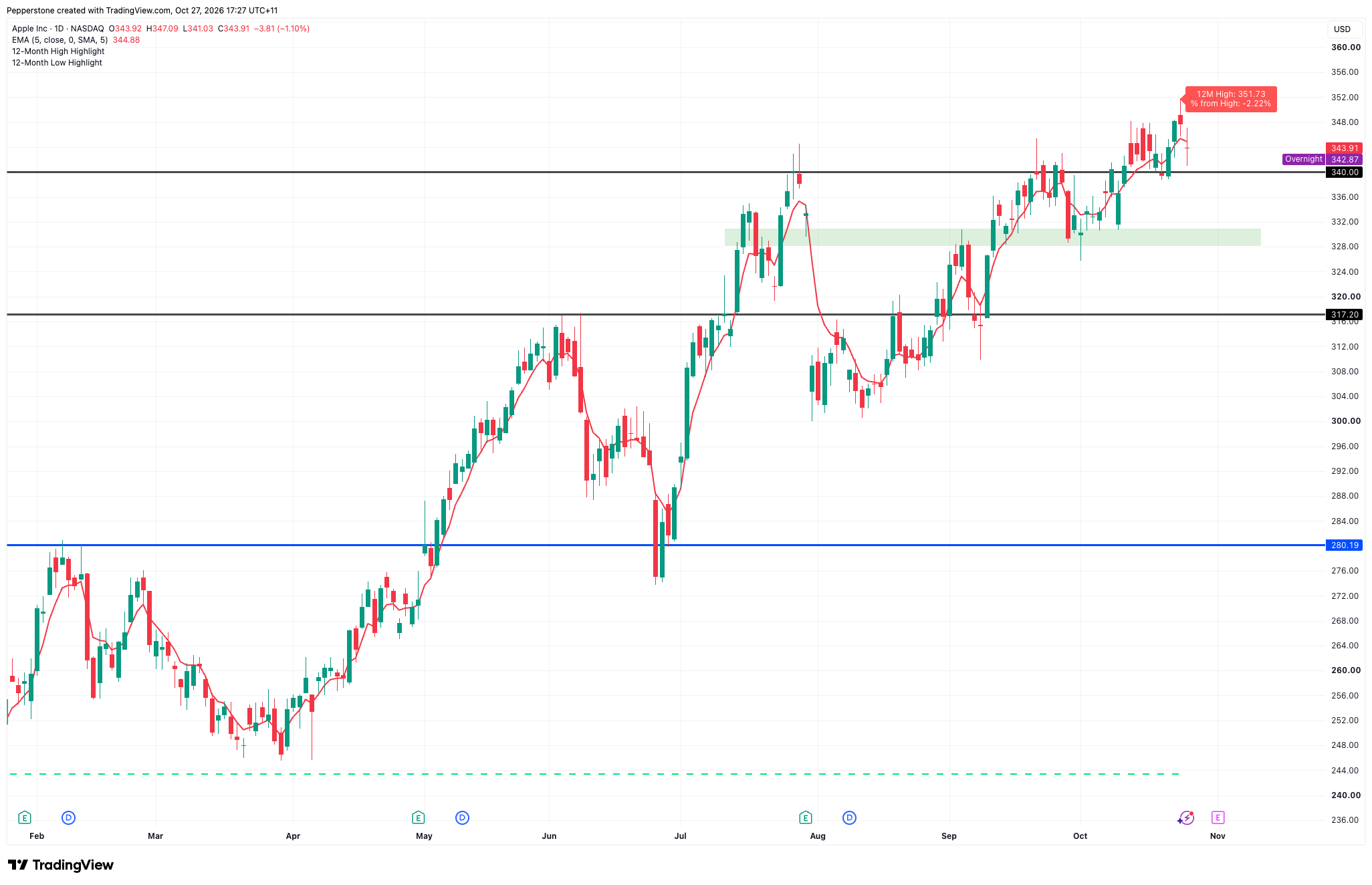 AAPL_2026-10-27_17-27-00.png
