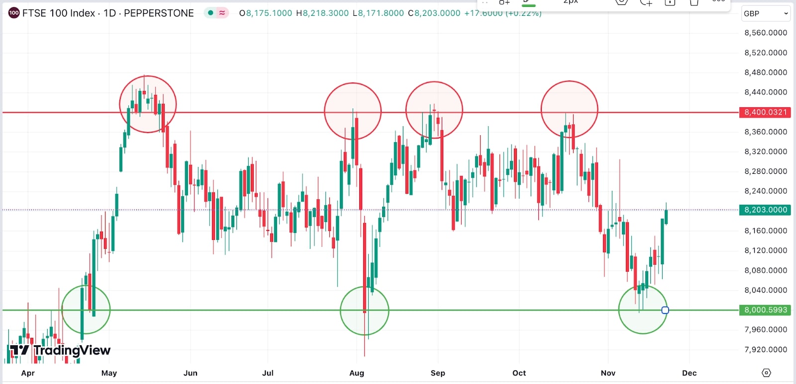 A_candlestick_chart_of_the_FTSE_100_Index_with_highlighted_resistance_and_support_levels.jpg