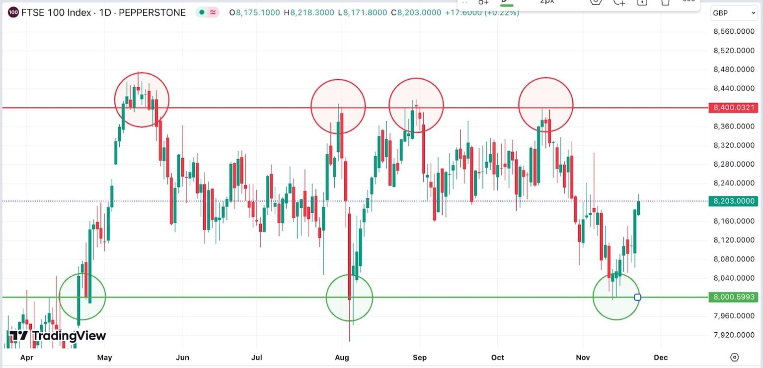 A_candlestick_chart_of_the_FTSE_100_Index_with_highlighted_resistance_and_support_levels.jpg