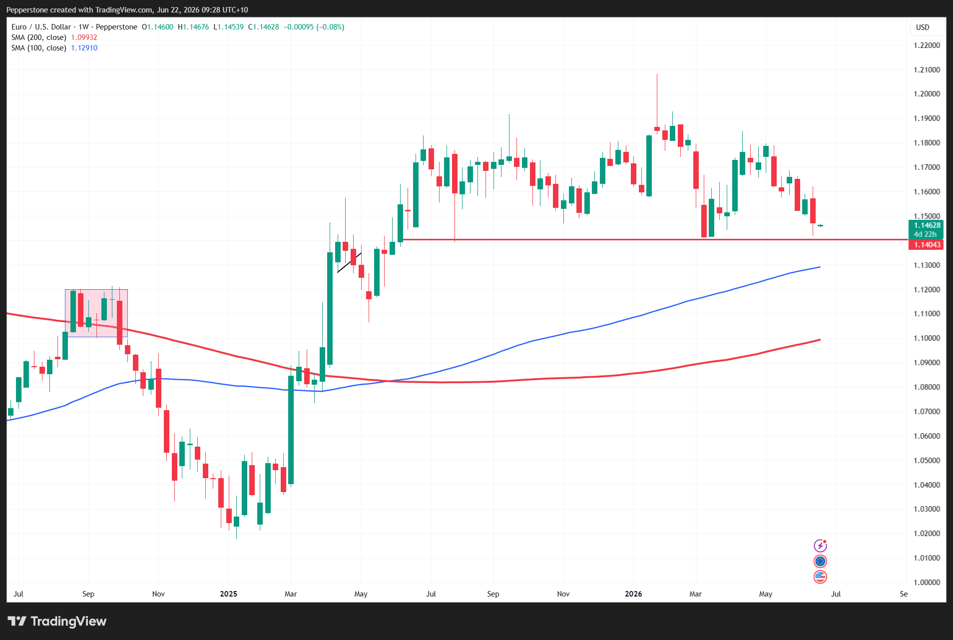EURUSD_2026-06-22_09-28-02.png