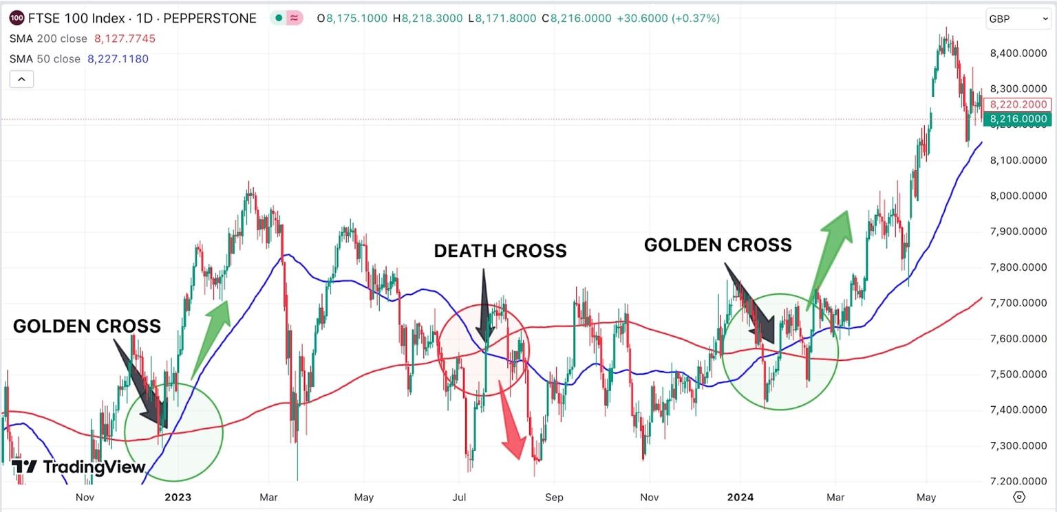 A_stock_chart_indicating_Golden_Cross_and_Death_Cross_patterns_with_SMA_(simple_moving_average)_lines.jpg