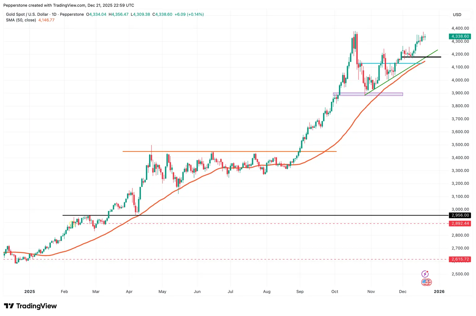 XAUUSD_2025-12-22.png