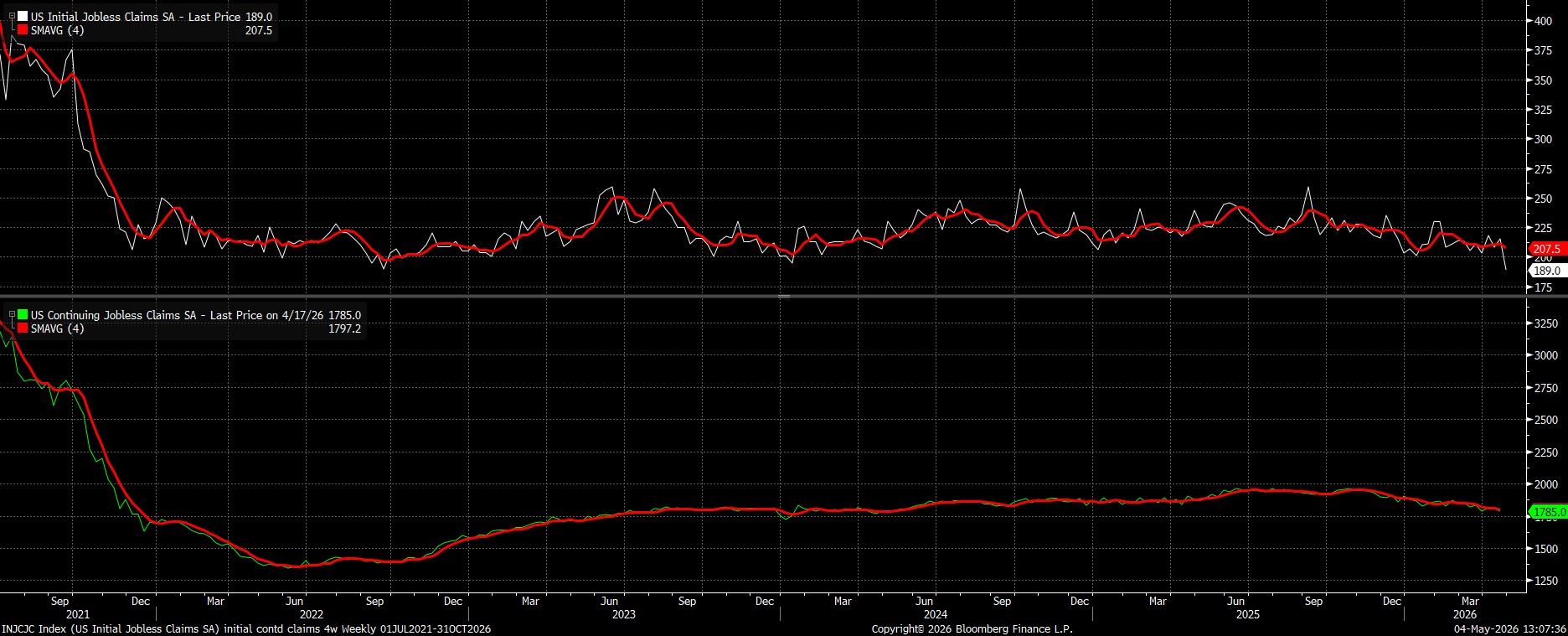 INJCJC_Index_(US_Initial_Jobless_2026-05-04_13-07-32.jpg