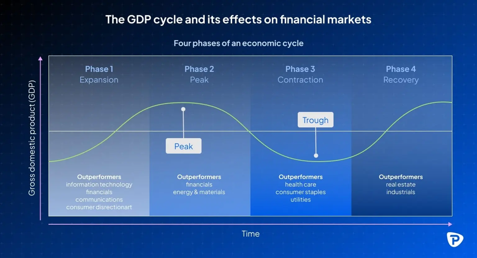 Graph_illustrating_the_GDP_cycle_with_phases_Expansion_Peak_Contraction_and_Recovery_highlighting_sector_outperformance_in_each_phase.jpg