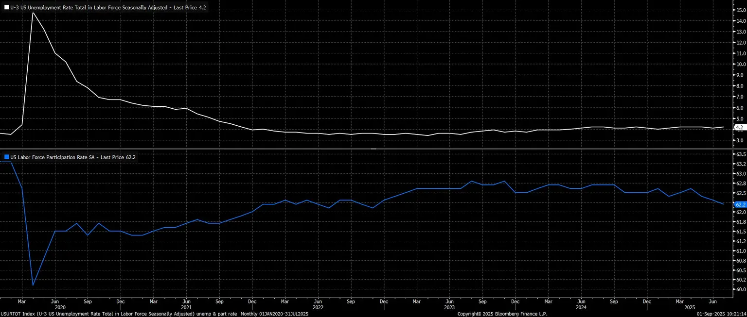 USURTOT_Index_(U-3_US_Unemployme_2025-09-01_10-21-09.jpg