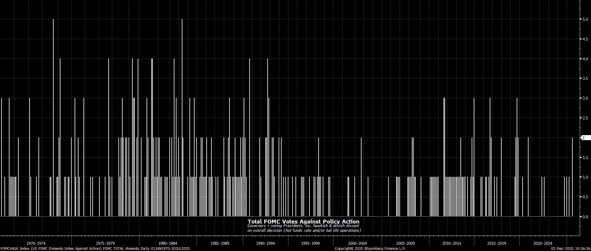 FOMCVAGA_Index_(US_FOMC_Dissents_2025-12-02_10-36-32.jpg