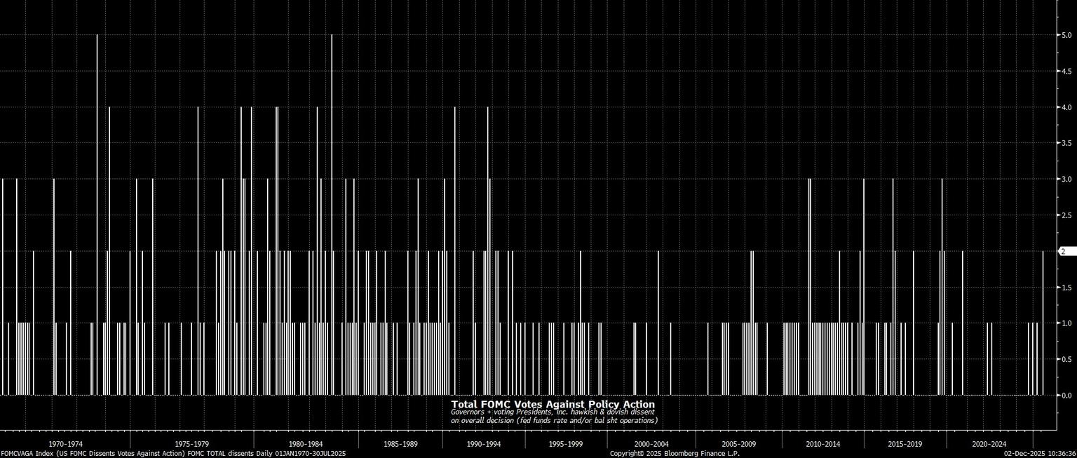 FOMCVAGA_Index_(US_FOMC_Dissents_2025-12-02_10-36-32.jpg
