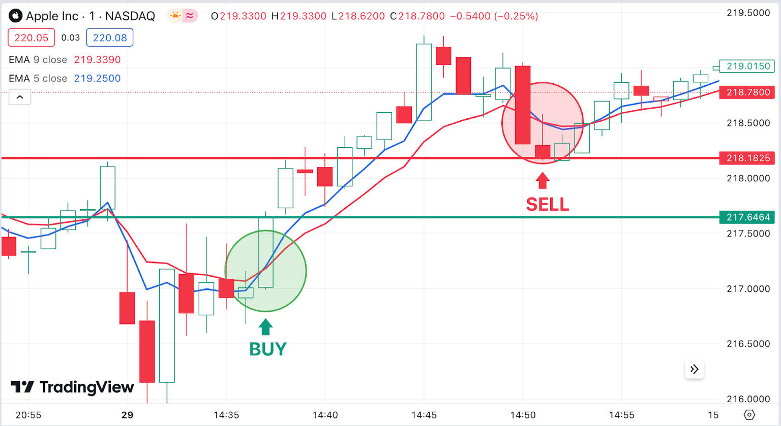 most_effective_technical_indicators_shwn_on_tarding_chart.png