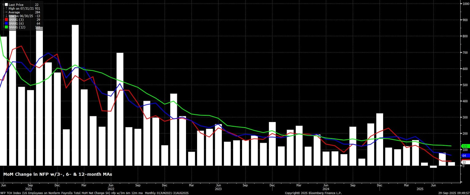 NFP_TCH_Index_(US_Employees_on_N_2025-09-29_09-49-40.jpg