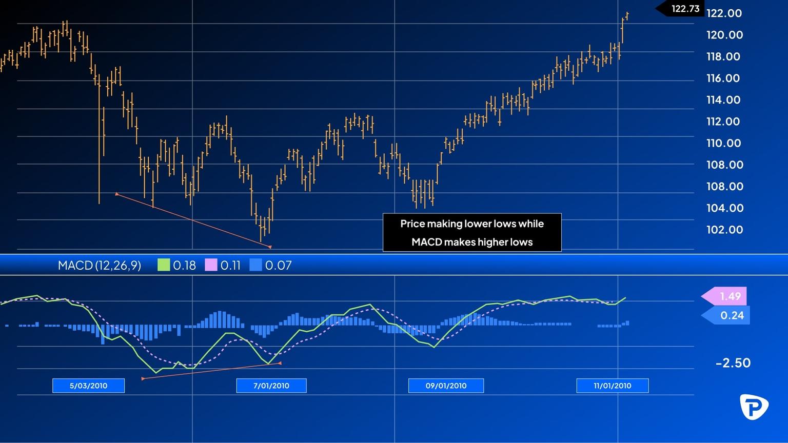 A_financial_chart_showing_price_trends_and_MACD_levels_indicating_price_makes_lower_lows_while_MACD_shows_higher_lows.jpg