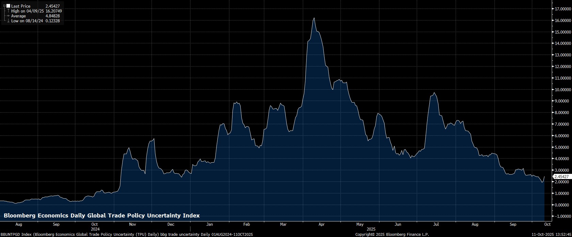 BBUNTPGD_Index_(Bloomberg_Econom_2025-10-11_13-52-26.jpg