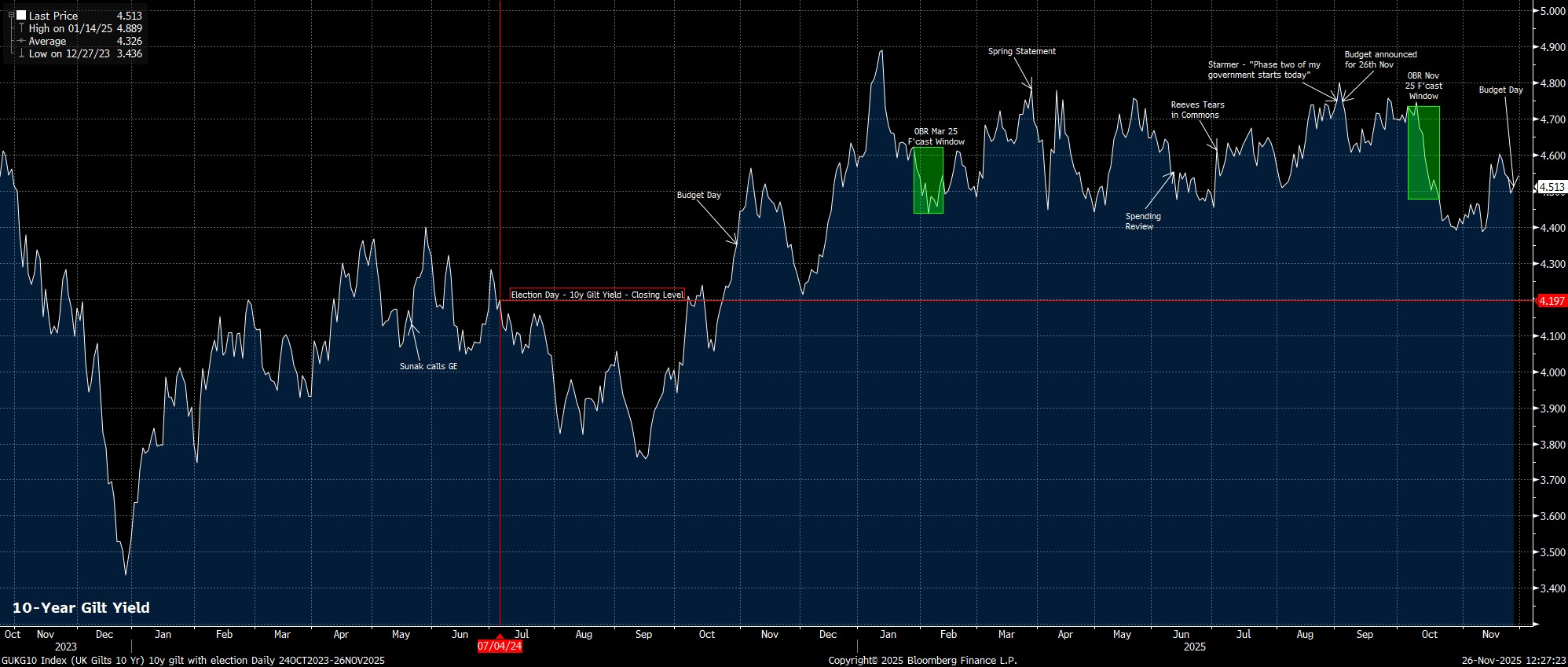 GUKG10_Index_(UK_Gilts_10_Yr)_10_2025-11-26_12-27-14.jpg