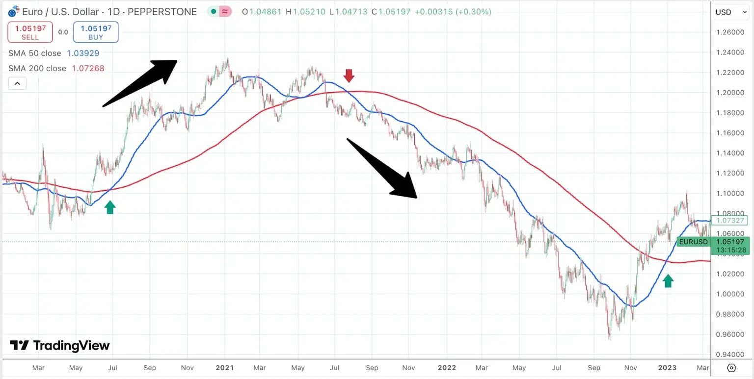 Line_chart_of_EuroUSD_exchange_rates_showing_SMA_50_(blue)_and_SMA_200_(red)_with_buysell_indicators_and_current_price_displayed.jpg
