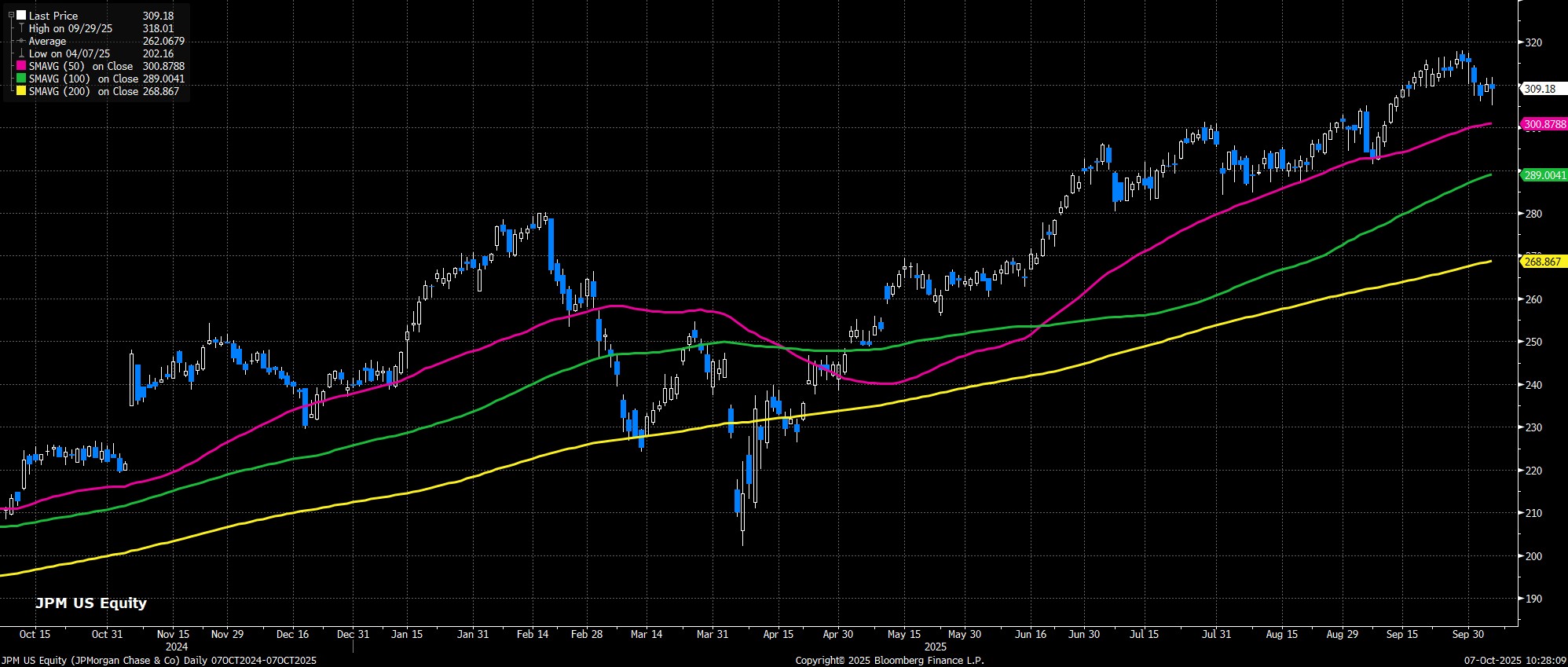 JPM_US_Equity_(JPMorgan_Chase_&_2025-10-07_10-28-05.jpg
