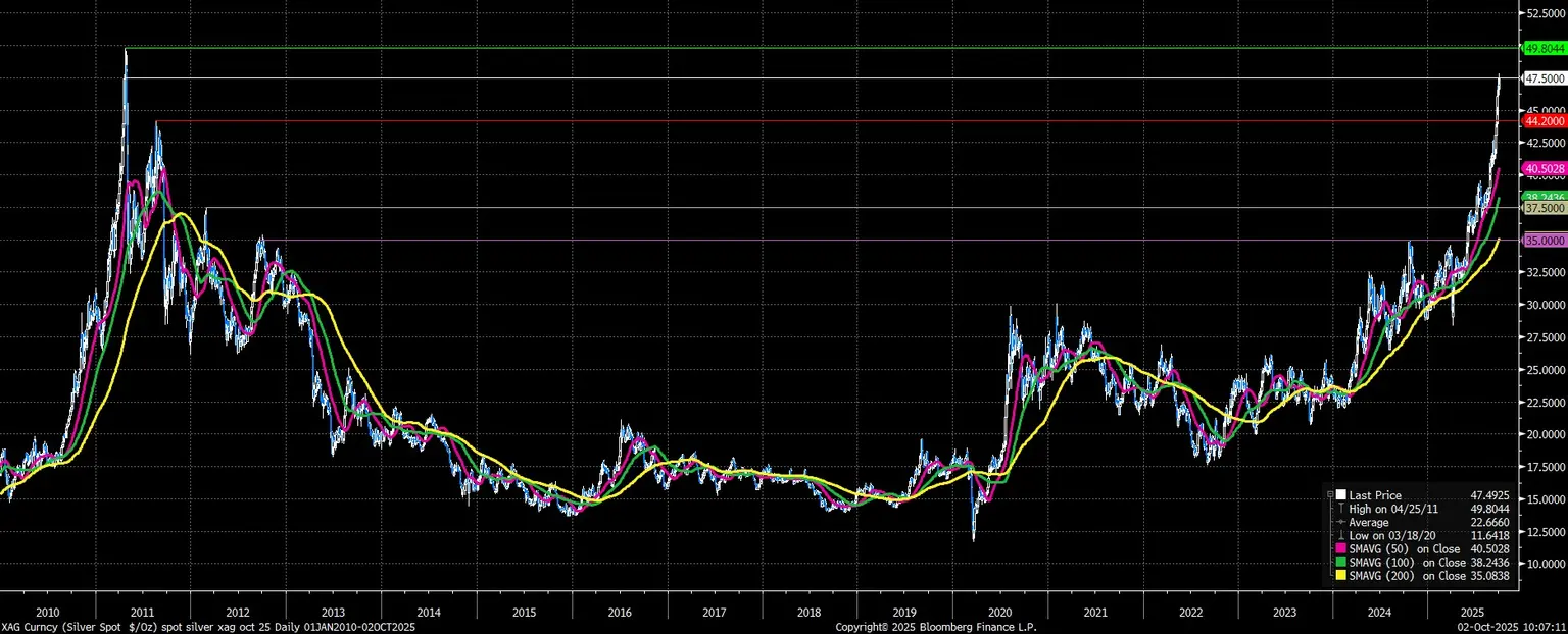 XAG_Curncy_(Silver_Spot_$_Oz)_s_2025-10-02_10-07-07.jpg