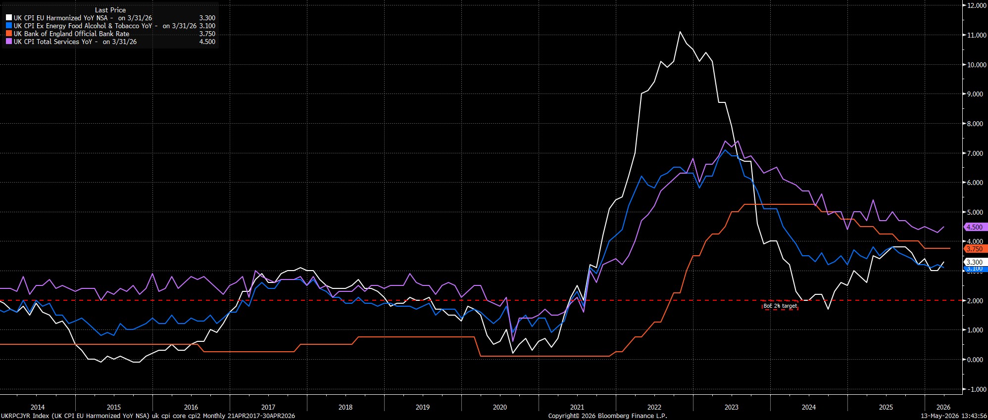 UKRPCJYR_Index_(UK_CPI_EU_Harmon_2026-05-13_13-43-49.jpg