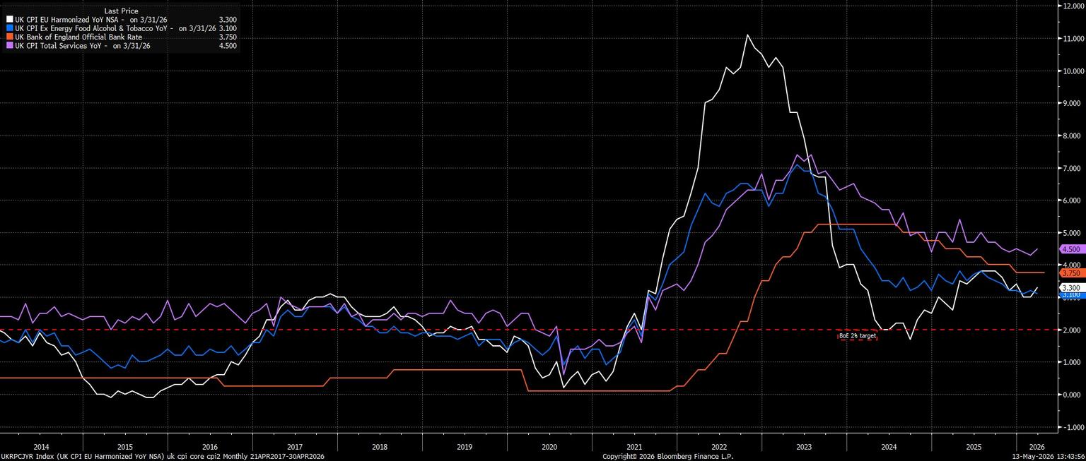 UKRPCJYR_Index_(UK_CPI_EU_Harmon_2026-05-13_13-43-49.jpg