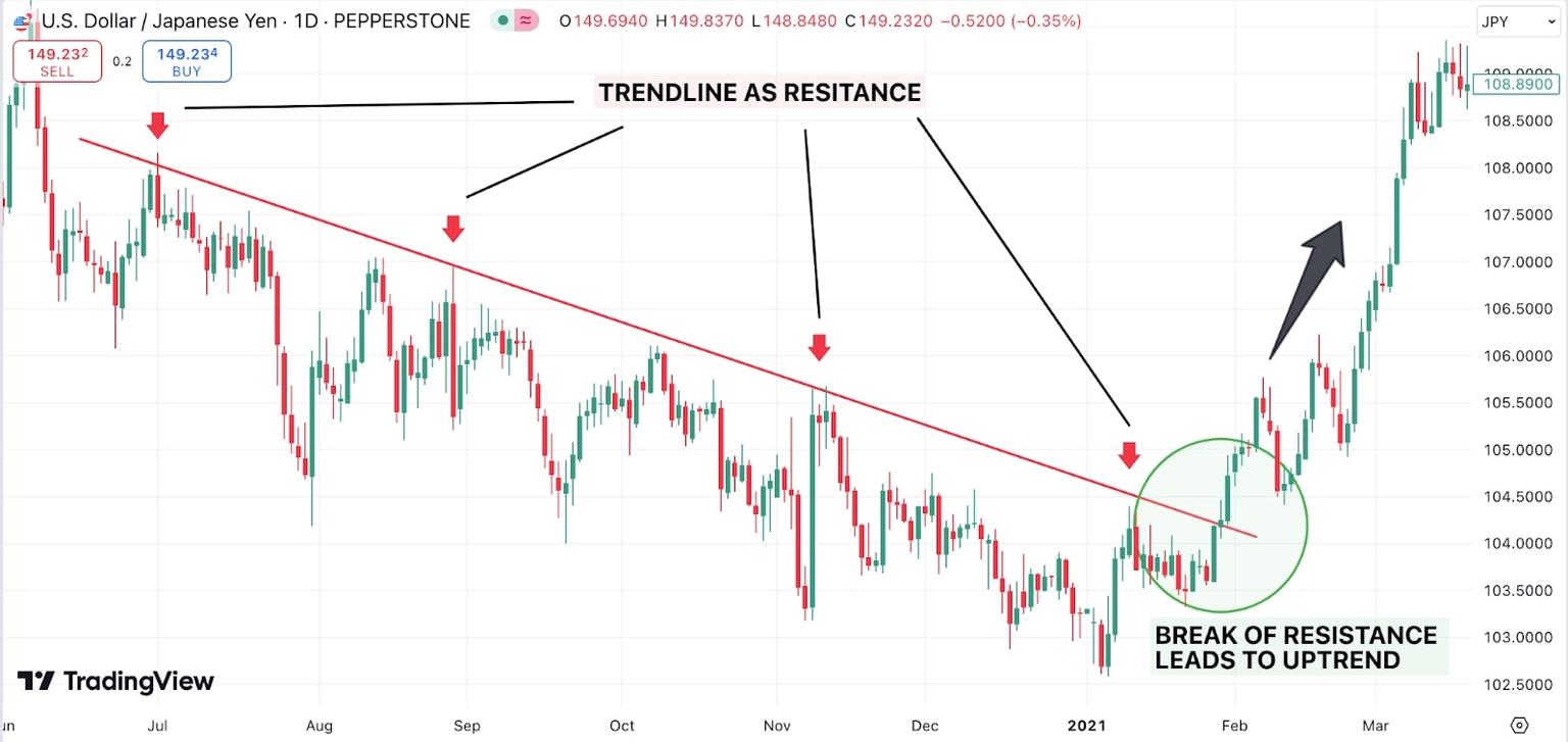 Trendline_resistance_chart.jpg