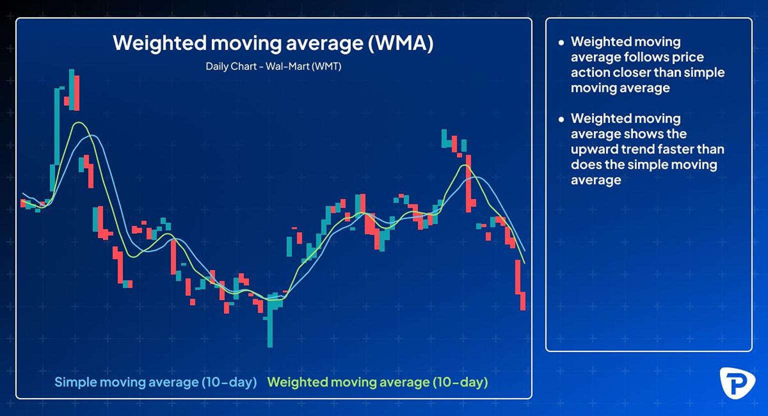 Chart_illustrating_Wal-Mart_s_daily_stock_prices_with_simple_and_weighted_moving_averages._Text_notes_weighted_average_tracks_trends_faster_than_simple.jpg