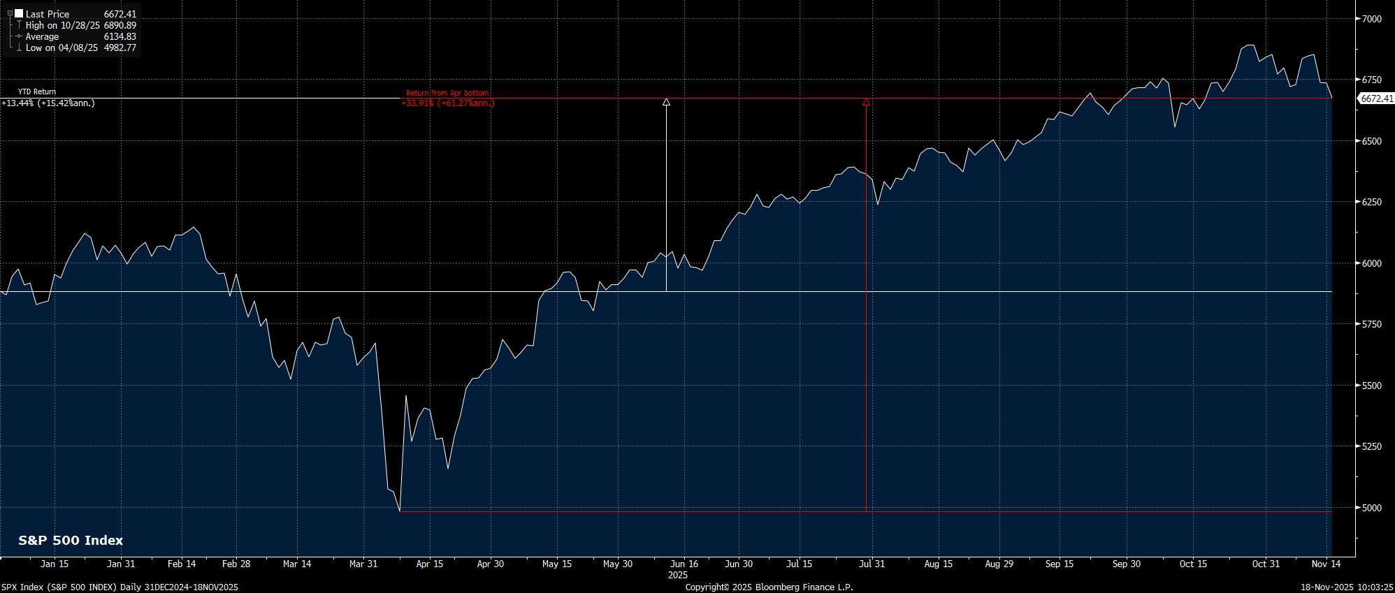 SPX_Index_(S&P_500_INDEX)_Daily_2025-11-18_10-03-21.jpg