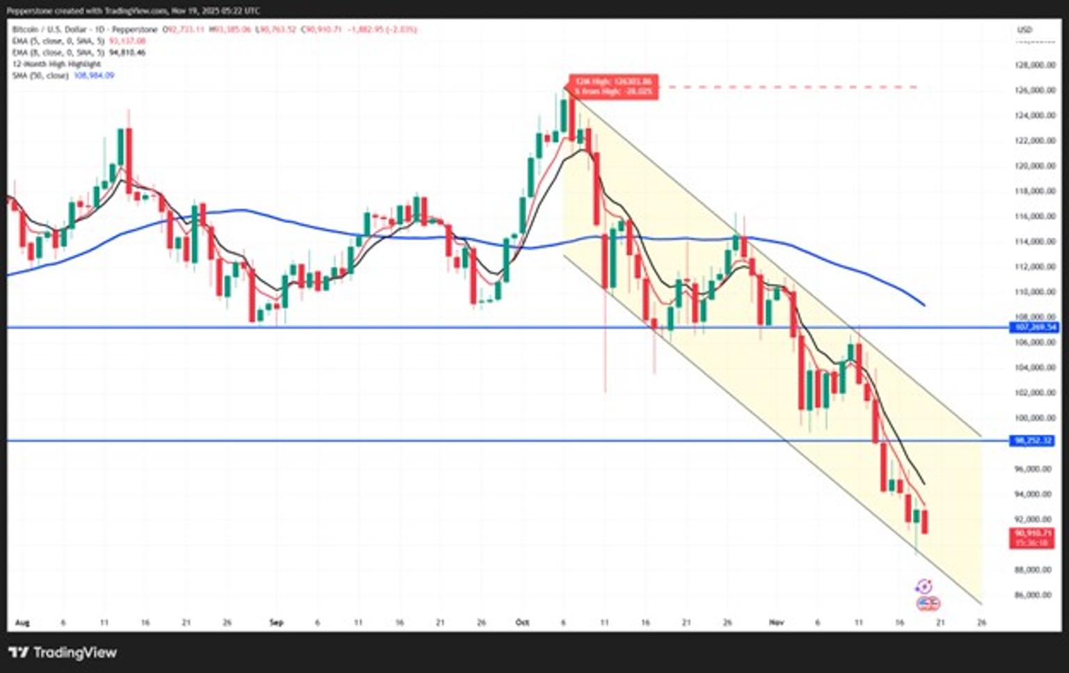 A_break_below_$91_800_is_important..jpg